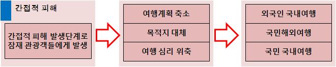 144 국가적재난사고가관광에미치는파급효과및대응방안 제 3 절 세부구조 2: 관광분야간접적피해특징과범위 [ 그림 5-3] 간접적피해로인한영향 가.