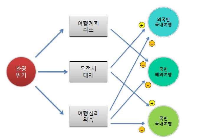 146 국가적재난사고가관광에미치는파급효과및대응방안 재난에의한손상및피해는사람 (people), 경제적 사회적상황, 지리적 물리적장소또는대상, 시간, 그리고사건의집중도등에많은영향을받으며손상및피해의유형은물리적인피해, 경제적인피해, 사회적인피해등이있을수있음 자료 : 김대관 (2005).