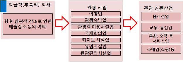 제 5 장국가적재난사고가관광산업에미치는파급구조분석 149 제 4 절 세부구조 3: 후속적피해특징과범위 [ 그림 5-5] 후속적피해로인한영향 가. 피해의특징 관광분야에서의물리적 심리적피해와산업 경제적피해는직간접적으로연결되어연쇄피해를일으키는것이특징 관광진흥법 (2013.