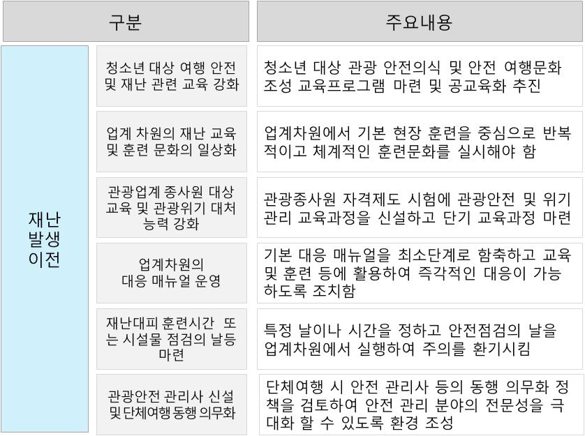 164 국가적재난사고가관광에미치는파급효과및대응방안 안전점검의날이나시간은업체의실정에맞게정하되고객뿐만아니라 종사원자신을위한안전사업장을실현한다는공감대형성이선행되어 야효과적으로실행될수있음 바.