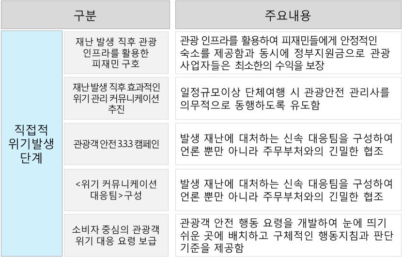 168 국가적재난사고가관광에미치는파급효과및대응방안 위기커뮤니케이션대응팀은재난발생이전, 발생당시, 이후등의언론 상황등을지속적으로모니터링하면서관련데이터를축적하여향후재 난발생시활용할수있도록해야함 바.