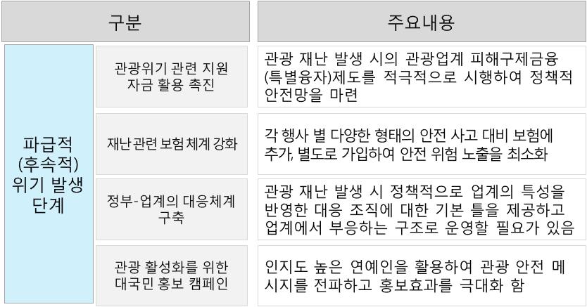 제 6 장국가적재난사고관련정책적대응성강화방안 175 [ 그림 5-12] 재난발생시후속적위기단계에서의정책적대응성강화방안 5. 재난발생이후정책적대응성강화방안 가. 관광공사의대국민안전서비스및위기커뮤니케이션강화 대국민관광안전서비스는그동안외교부에서해외여행시에안전정보를문자로제공해주고관광관련위기상황등을알려주는정도에그쳐왔음.