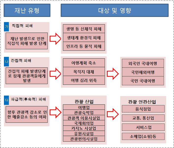 연구개요 < 표 7> 세월호사고대응방안종합 대응방안 문화체육부주관 관광안전종합대책반 운영 청소년단체여행안전강화 스마트케어 서비스 관광기금융자지원 주요내용 세월호사고이후관광분야피해상황관련각종정보를종합, 관리, 보고체계구축 국내관광객안전확보및인바운드영향최소화방안등마련 1~2분기수학여행금지령선포