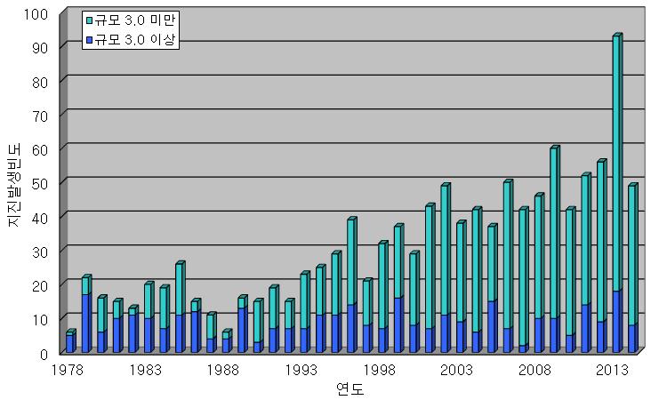 제 7 장원자력시설안전 그림 2-7-2. 1978 년이후지진발생현황 ( 한반도및인근 ) 지진발생빈도가증가한것은지진관측망이보강되고지진계의첨단화로미세지진까지감지하게된때문으로평가됨. (2) 연구개발등기하학적으로비대칭인원자력발전소철근콘크리트구조물에대해콘크리트와철근의재료비선형성을고려하여내진해석이수행되었고구조물의내진성능이평가되었다.