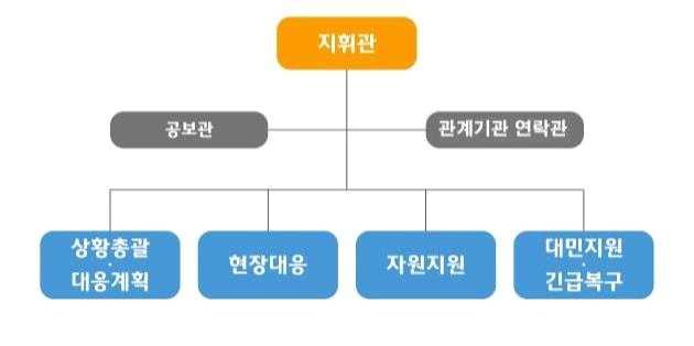 6. 재난현장대응수습표준체계 소방 해경 지자체 관계기관의대응