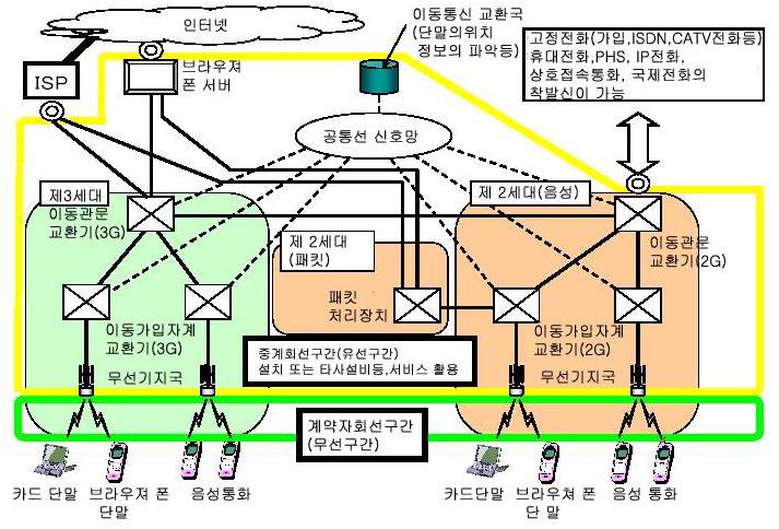 제 4 장서비스별경쟁실태와요금체계 67 제 3 절이동전화서비스 1. 특성 이동전화서비스는이동통신망을통하여이동중인단말기와이동또는고정지점의단말기를연결시켜서음성, 영상, 데이터등을교환시켜주는통신서비스이다. 이동전화의네트워크는 [ 그림 4-2] 와같이계약자회선구간 ( 무선구간 ) 과중계회선구간 ( 유선구간 ) 으로구성된다.