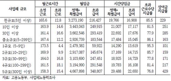 [ 근로시간과임금 (2015 년, 5 인이상사업체상용직, 단위 : 시간, 원, %)] 24) 4) 낡은교대제 : 2 조격일제, 2 조 2 교대제, 3 조 3 교대제, 3 조 2 교대제 유럽연합국가교대제노동자들의노동시간은일반노동자들보다표준노동시간에가깝고, 주당 48시간이상근무하는비율도낮습니다.