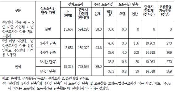 현행개정안 제 63 조 ( 적용의제외 ) 1 이장과제 5 장에서정한근로시간, 휴게와휴일에관한규정은다음각호의어느하나에해당하는근로자에대하여는적용하지아니한다. 1. 토지의경작 개간, 식물의재식 재배 채취사업, 그밖의농림사업 2. 동물의사육, 수산동식물의채포 양식사업, 그밖의축산, 양잠, 수산사업 3.