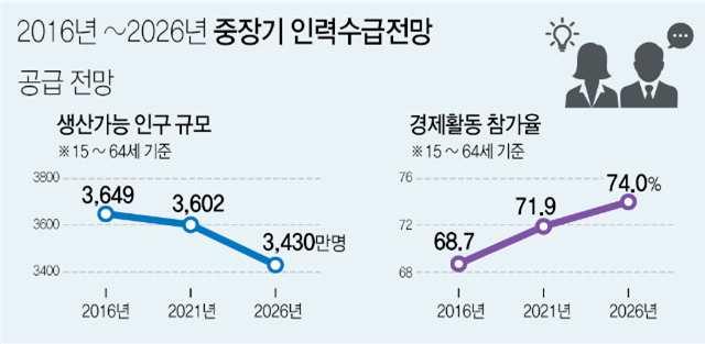 문제는여기서그치지않습니다. 고용상연령차별금지및고령자고용촉진에관한법률 에따라 2016년 1월 1일부터공기업, 공공기관, 지방공기업, 상시근로자 300인이상사업장의정년은 60세로연장되었지만여전히국민연금수급개시연령은 61세이며, 연금개혁일정에따라 2033년에는 65세로늦춰져소득크레바스 ( 직장에서은퇴하고국민연금을받을때까지소득이없는기간 ) 가확대될것입니다.