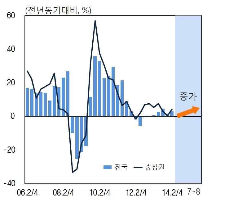한국은행지역경제보고서 수출