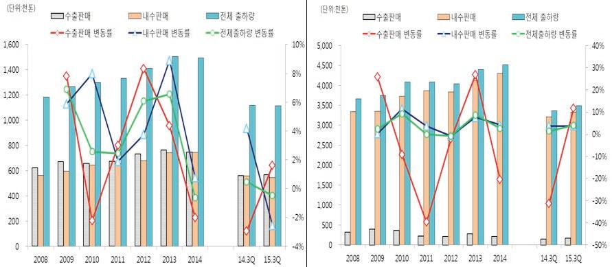 www.rating.co.kr 17 비일부를감열지생산설비로전환하는투자를진행함에따라 2014년연간누적생산량이전년대비 6.3% 감소하였으며, 판매량감소폭 (-1.1% yoy) 은이보다작아내수수급불균형이다소완화된것으로판단된다. 실제로 2014년연도말기준재고량 / 생산량비율이전년대비 1.3%p 감소한 7.6% 를기록하였다.