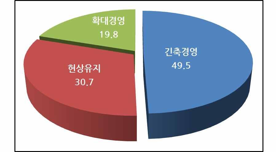 1 2017 년경영기조, 긴축경영 49.