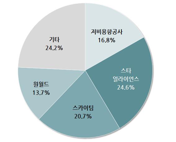 7% 항공사제휴별기단현황은 Star Alliance 3,725대, SkyTeam 3,588대, Oneworld 2,482대, 저비용항공사