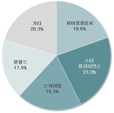 항공시장동향제 43 호 6. 기타 6.1 항공사제휴현황 항공사제휴별 ASK 기준운송력점유율은 Star Alliance 23.