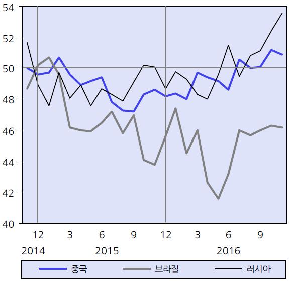 주요선진국의제조업심리지수 ( 전기대비연율, %) ( 기준 =50) 자료 :KDI 자료