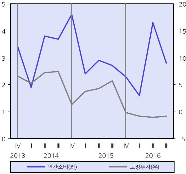 시황 ( 국내외경제 )