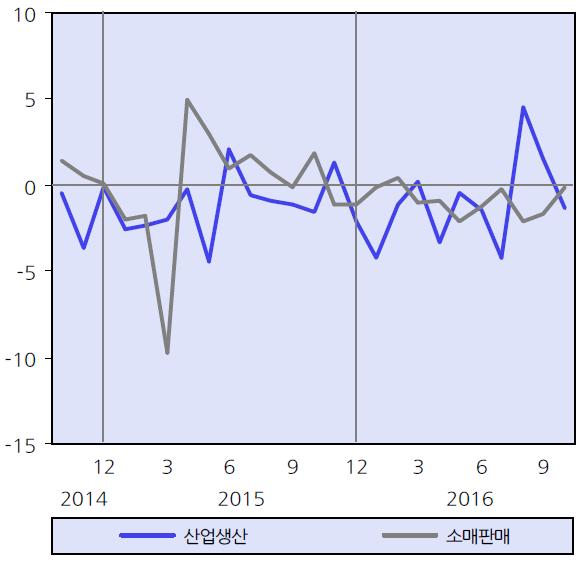 시황 ( 국내외경제 ) 일본경제도생산소비및수출이감소세를지속하면서,