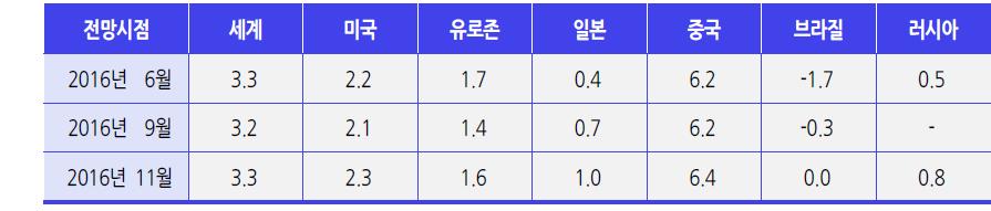 2017년에는주요국의재정지출확대와원자재가격안정으로점차개선될것으로전망되고있음.