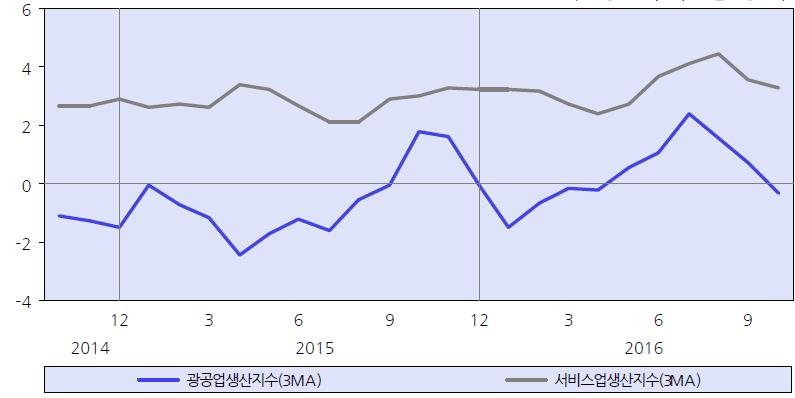 시황 ( 국내외경제 ) 경기 : 광공업생산및출하가부진을지속하는가운데서비스업생산증가세도정체되는등경기전반이점차둔화되고있음. 10월중전산업생산은전월보다 (1.3%) 높은전년동월대비 2.0% 의증가율을기록하였으나, 경기흐름과연관성이낮은건설업이개선된데주로기인 - 서비스업생산은금융및보험업 (7.7%) 등에서높은증가세를유지하였으나, 운수업 (-2.