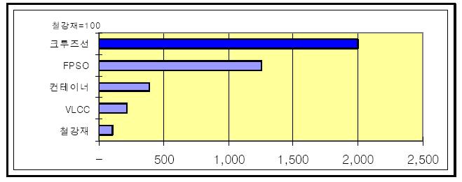 한국항만경제학회지제 23 집제 3 호 (2007. 9) 3) 크루즈선건조시장진출의효과 크루즈관광산업의활성화에따른크루즈선박을건조할경우 < 그림 3> 에서보이는바와같이철강재의 20배, VLCC선의 9.1배에달하는부가가치를이룰수있는것으로나타났다. 세계조선 1위국가인우리나라의경우, 고부가가치크루즈선건조시장진출의효과를충분히가져올수있을것으로전망되고있다.