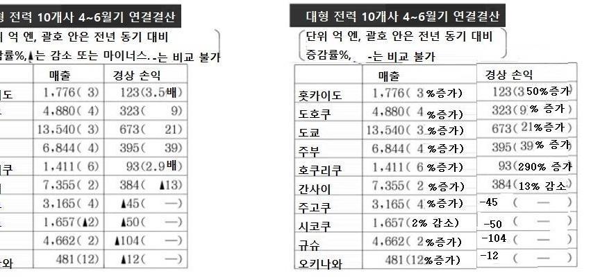 Ÿ 일본경제신문은새로운지침이내세우는구체안이순조롭게추진되지않는다면국제사회의우려가 더가중될것이라고함. 해외에양도하는것도포함해근본적인대책을검토해야한다고同신문은전함. 일본경제신문, 2018.7.31,8.1 일본대형전력 10 개사, 2018 년 4~6 월기연결결산발표 n 7월 31일, 일본대형전력 10개사의 2018 년 4~6 월기연결결산이모두밝혀짐.