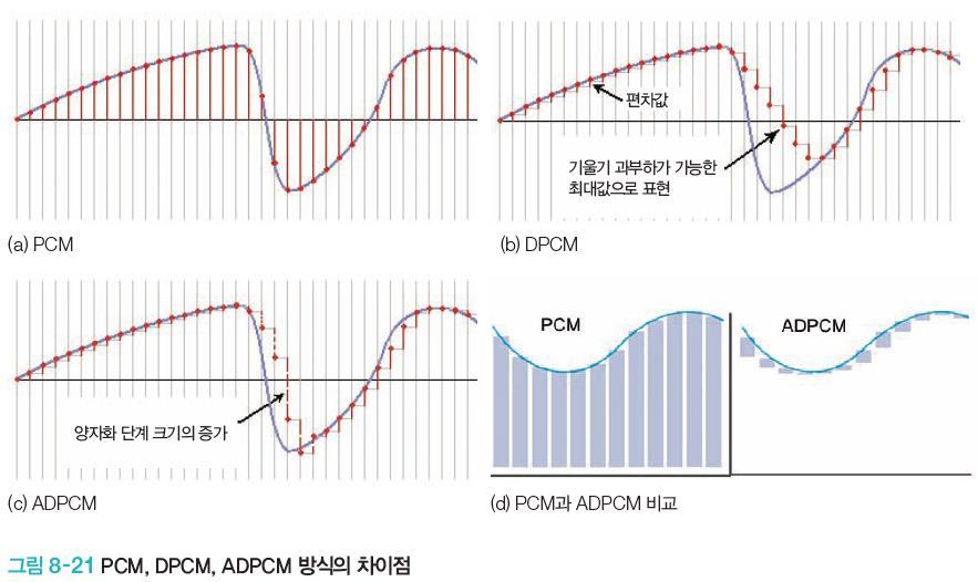 4.2 디지털사운드의압축방식 ADPCM 방식 편차값이클경우효율이떨어지는 DPCM 방식을해결하기위해제안