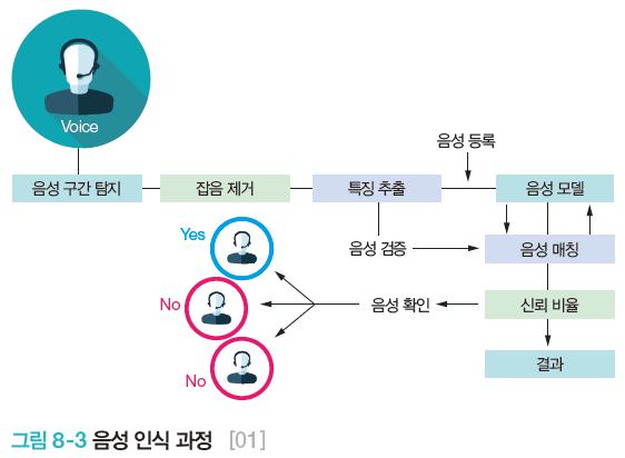 1.2 사운드의종류 음성을이용하는대표적인기술 음성메일 (Voice mail) 사용자가부재중일때메시지를녹음하고수신자가요구할때그메시지를전달하는전자메일시스템 음성인식 (Voice Recognition) 사람의억양이나말하는습관에따른음의높낮이같은정보를인식하는기술