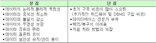 System) 데이터베이스시스템 = 응용프로그램들 + DBMS + Database DBMS