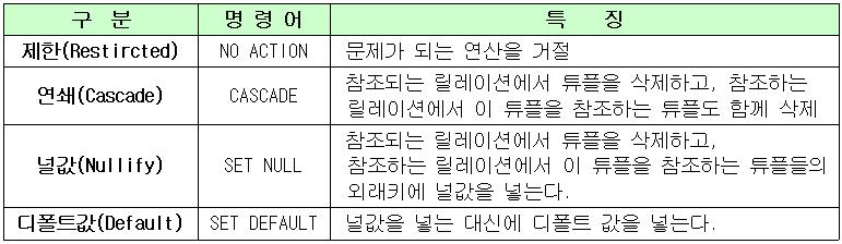 교수 ( 교수번호, 성명, 학과, 과목코드 *) 과목 ( 과목코드, 과목명, 학점 ) 또는교수 ( 교수번호, 성명, 학과 ) 과목 ( 과목코드, 과목명, 학점, 교수번호 *) 1 : N 관계각개체를릴레이션으로만든다. 1의기본키를 N에외래키로포함시키고관계역시 N에포함시킨다.