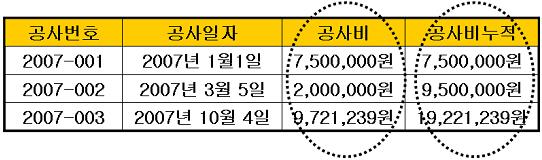 컬럼반정규화방법 중복컬럼방법 - 자주조인이발생하는컬럼이나간단한컬럼만읽어도되는데,