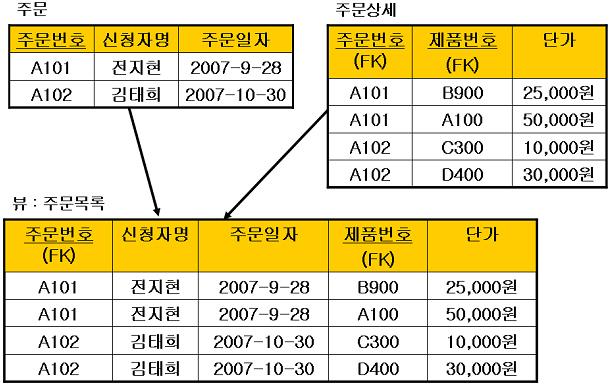 논리적인데이터의독립성제공 인덱스 (INDEX) 설계 인덱스의정의 -