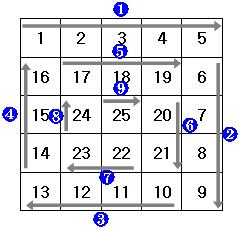 DATA(MID) 값비교 ⅰ) KEY = DATA(M) 일경우 : KEY 를찾았으므로 MID 출력 ⅱ) KEY < DATA(M) 일경우 : KEY 가왼쪽부분에있으므로 HIGH 를 MID-1 로치환 ⅲ) KEY > DATA(M) 일경우 : KEY 가오른쪽부분에있으므로 LOW 를 MID+1 로치환 3 LOW > HIGH 이될때까지 1, 2 를반복수행 -20-