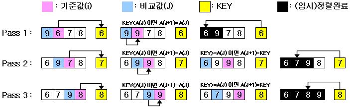 선택정렬 (Selection Sort) 핵심 : 1 n 개의입력 data 중최소값을찾아첫번째위치에놓고, 나머지 (n-1) 개의입력 data 중에서최소값을찾아두번째위치에놓는방식을반복하는정렬방식 ( 오름차순 ) 2 앞에서부터정렬됨 버블정렬 (Bubble Sort) 핵심 : 1