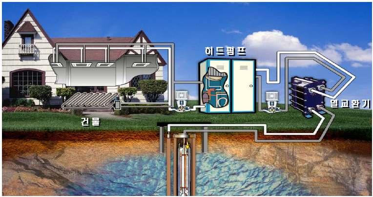 Ⅹ 지열에너지 ( Geothermal Energy ) 개요 지열에너지기술 지열에너지는물, 지하수및지하의열등의온도차를이용하여냉. 난방에활용하는기술이다.
