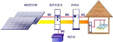 태양광발전시스템의종류 독립형태양광발전시스템 유무인등대, 중계소, 가로등, 무선전화, 도서전원,
