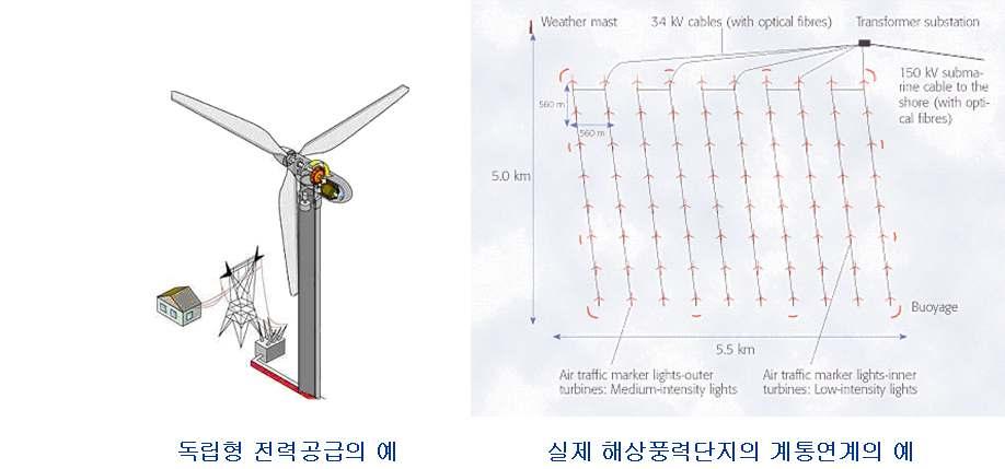 풍력발전의원리 바람의힘을회전력으로전환시켜이회전력으로발전기를구동하여전력을발생하고,