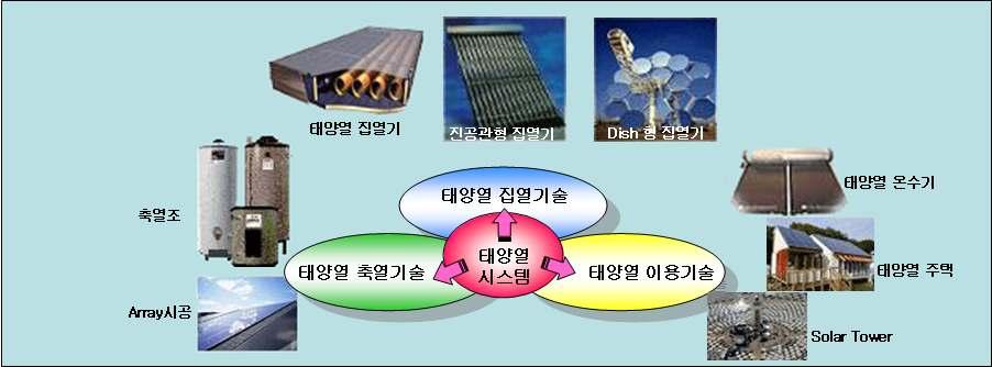 Ⅴ 태양열에너지 [Solar Thermal] 시스템의개요및구성 태양열에너지는자연상태의무공해 무한정인미래청정에너지원이다.