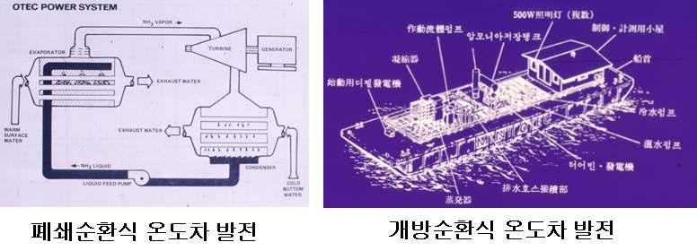 온도차발전 개요 해양의표층수와저층수사이의온도차를열순환계에적용하여 발전하는것이다. 작동유체종류에따라폐쇄순환식, 개방순환식등으로분류 온도차발전은미국, 일본을중심으로 50-100kW급폐쇄및개방 순환식실험연구가수행중이다.