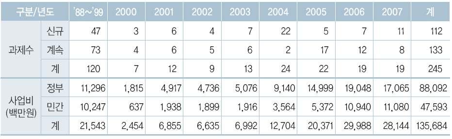 국내현황 기술개발지원현황 1988년부터 2007년까지태양광분야 112개과제에 1,357억원을