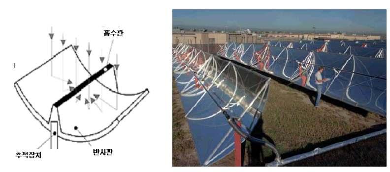 PTC(Parabolic Trough Concentrator) 형집열기는그림과같이포 물선형상의반사판( 태양의고도에따라서태양을추적함) 이있고 그가운데흡수판의역할을하는집열관이있다.