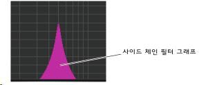 8 RATIO 노브입력신호에대한부스트 / 컷양의비율을설정합니다. 오른쪽으로돌리면부스트, 왼쪽으로돌리면컷이되며각각끝까지돌렸을때에최대의효과가됩니다. 9 ATTACK/RELEASE 버튼컴프레션이나부스트가걸릴때의어택타임 / 릴리즈타임을 3 종류중에서선택합니다.