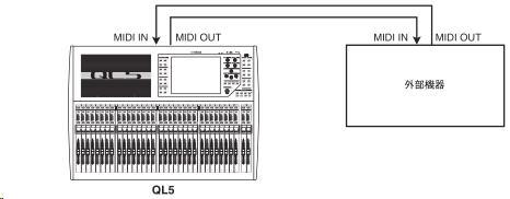 MIDI 여기에서는, 외부기기에서 QL 시리즈로 MIDI 메시지를보내서 QL 시리즈의파라미터를조절하거나, 반대로 QL 시리즈조절에따라 MIDI 메시지를외부기기로출력하는방법에대해설명하겠습니다. 다음그림은, MIDI IN/OUT 단자를사용하여 MIDI 메시지의송수신을하는접속의예입니다.