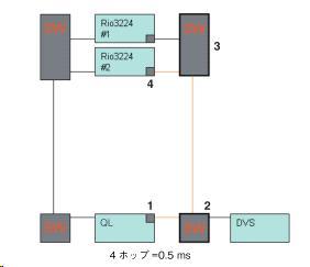 5ms 3 홉 =0.25ms 3 홉 =0.