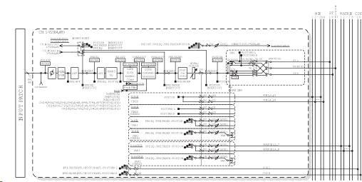 인풋계열채널 여기에서는인풋계열채널에대해설명하겠습니다. 인풋계열채널의신호흐름인풋계열채널은 I/O 디바이스나리어패널의입력단자, 슬롯 1~2 등을경유하여입력된신호를가공하여 STEREO 버스, MONO 버스, MIX 버스, MATRIX 버스로보내는섹션입니다. 인풋계열채널에는다음의 2 종류가있습니다. INPUT 채널 ( 모노 ) 모노신호를가공하는채널입니다.