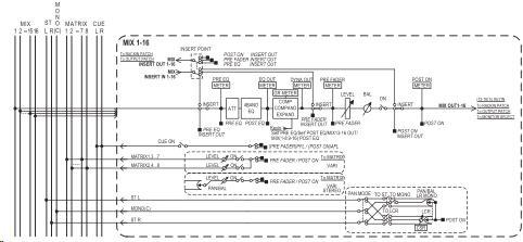 아웃풋계열채널여기에서는, 아웃풋계열채널 (MIX 채널, MATRIX 채널, STEREO 채널, MONO 채널 ) 에대해서설명하겠습니다. 아웃풋계열채널의신호흐름아웃풋계열채널은인풋계열채널에서각종버스로보내진신호를, EQ 나다이나믹스로가공하고출력포트나다른버스로내보내는섹션입니다. 아웃풋계열채널에다음과같은종류가있습니다.