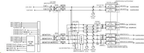 모니터 / 큐모니터기능이란니어필드모니터나헤드폰등을사용하여각종아웃풋을모니터하는기능입니다. QL 시리즈의프런트패널아래에는모니터용 PHONES 아웃단자가장착되어있어모니터소스로서선택한신호를항상모니터할수있습니다. 또, MONITOR OUT L/R/C 채널을임의의출력단자에할당하면같은신호를외부스피커에서도모니터할수있습니다. 모니터소스로서선택할수있는신호는다음과같습니다.