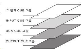 3 OUTPUT CUE 그룹아웃풋계열채널의큐신호입니다. 이그룹의큐를활성화하려면아웃풋계열채널중어느하나의 CUE] 키를누릅니다. 아웃풋계열채널의 [CUE] 키 큐기능의조절 여기에서는임의의채널 /DCA 그룹의 [CUE] 키를사용하여큐신호를모니터하는방법에대해서설명하겠습니다.