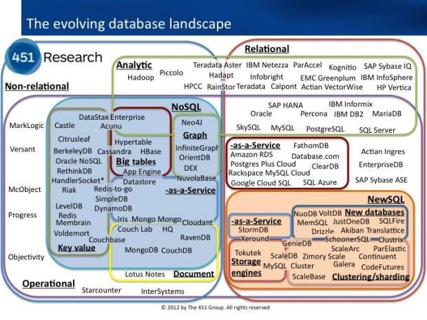 NoSQL 과 NewSQL(2/2) 1.