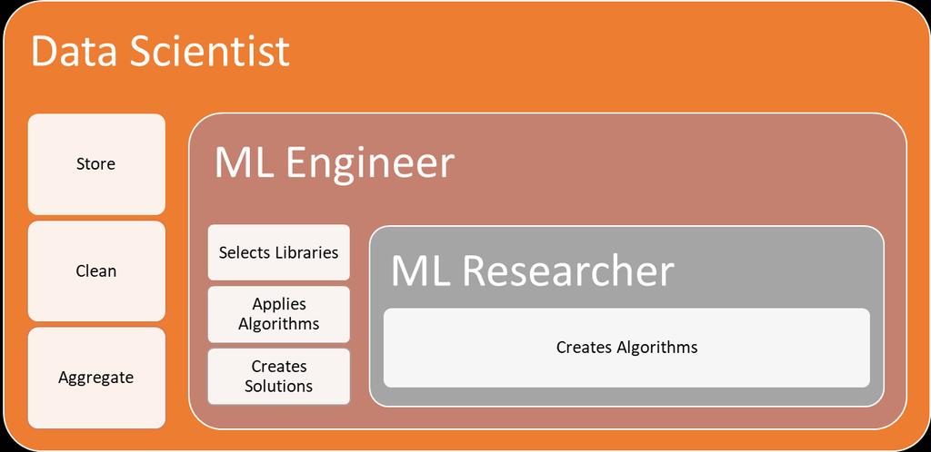 Data Science 업무의구분