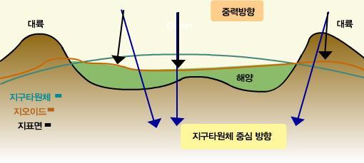 좌표계 (coordinates system) - 직선, 평면또는공간내에서점의위치를나타내기위한시스템. ( 직교좌표계, 극좌표계등 ) 5.